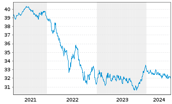 Chart I.M.II-Inv.Euro Gov.Bond 7-10y - 5 Jahre