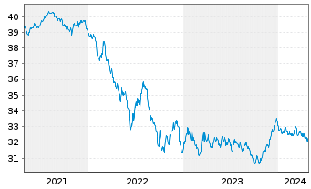 Chart I.M.II-Inv.Euro Gov.Bond 7-10y - 5 années