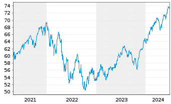 Chart Xtr.(IE) - S&P 500 - 5 Years