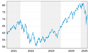 Chart Xtr.(IE) - S&P 500 - 5 Years