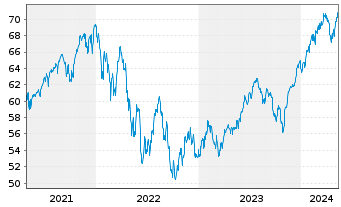 Chart Xtr.(IE) - S&P 500 - 5 années