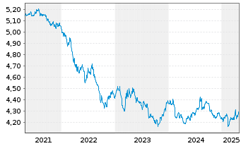 Chart iShs VII-$ Trsy Bd 3-7yr U.ETF - 5 Jahre