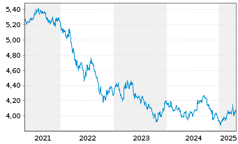 Chart iShsII-$ Treas.Bd 7-10yr U.ETF - 5 Years