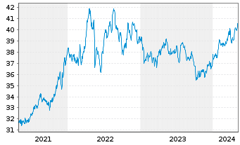 Chart Xtr.(IE)-MSCI USA Cons.Staples - 5 Years