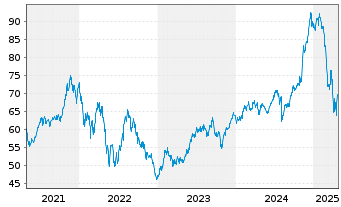 Chart Xtr.(IE)-MSCI USA Cons.Discr. - 5 Years