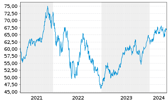Chart Xtr.(IE)-MSCI USA Cons.Discr. - 5 Years