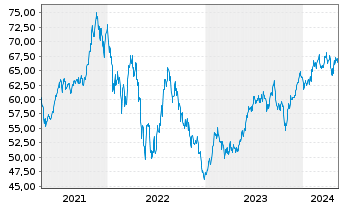 Chart Xtr.(IE)-MSCI USA Cons.Discr. - 5 Jahre