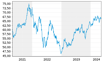 Chart Xtr.(IE)-MSCI USA Cons.Discr. - 5 années