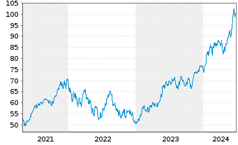 Chart Xtr.(IE)-MSCI USA Inform.Tech. - 5 Years