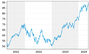 Chart Xtr.(IE)-MSCI USA Inform.Tech. - 5 Years