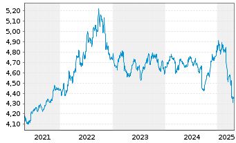 Chart iShs DL Treas.Bd 0-1yr UC.ETF - 5 années