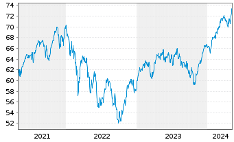 Chart Xtr.(IE)-S&P Europe ex UK ETF - 5 années