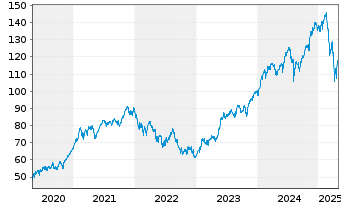 Chart Xtr.(IE)-Art.Int.+Big Data ETF - 5 années