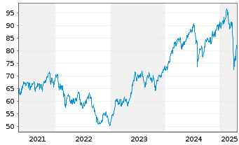 Chart Xtr.(IE)-Future Mobility U.ETF - 5 années