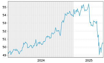 Chart Vang.USD Em.Mkts Gov.Bd U.ETF USD - 5 Jahre