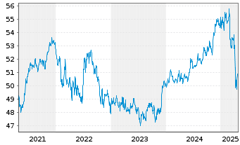 Chart Vanguard USD Corporate B.U.ETF - 5 Jahre