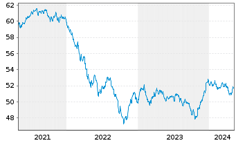 Chart Vanguard USD Corporate B.U.ETF - 5 Jahre