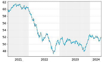 Chart Vanguard USD Corporate B.U.ETF - 5 Years