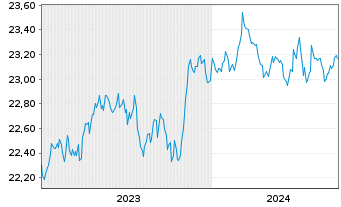 Chart Vanguard USD Treasury Bd U.ETF - 5 Jahre