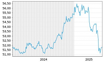 Chart Vanguard USD Corp.1-3 Yr Bd U. USD - 5 Years