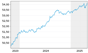 Chart Vanguard USD Corp.1-3 Yr Bd U. - 5 années