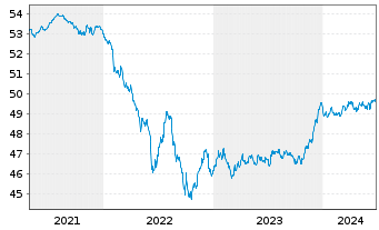 Chart Vanguard EUR Corp.Bond U.ETF - 5 années