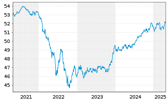 Chart Vanguard EUR Corp.Bond U.ETF - 5 Jahre