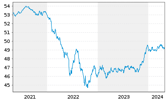 Chart Vanguard EUR Corp.Bond U.ETF - 5 années