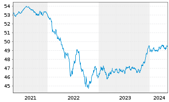 Chart Vanguard EUR Corp.Bond U.ETF - 5 Years