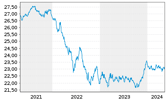 Chart Vanguard EUR Euroz.Gov.B.U.ETF - 5 Jahre