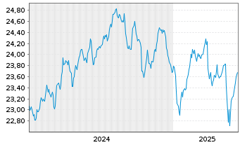 Chart Vanguard U.K. Gilt UCITS ETF GBP - 5 années