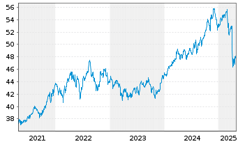 Chart Xtr.(IE)-MSCI N.Amer.H.Div.Yld - 5 Jahre