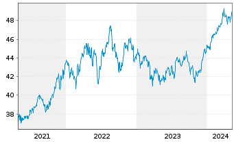 Chart Xtr.(IE)-MSCI N.Amer.H.Div.Yld - 5 années
