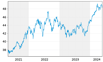 Chart Xtr.(IE)-MSCI N.Amer.H.Div.Yld - 5 Jahre