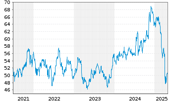 Chart InvescoMI S&P SmlC600 ETF Registered Shares Acc - 5 Jahre