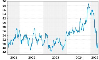 Chart InvescoMI S&P SmlC600 ETF Registered Shares Acc - 5 Years