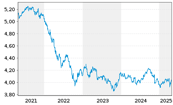 Chart iSh.2 plc-DL Corp Bd ESG U.ETF - 5 Jahre