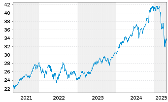 Chart SPDR S&P 500 ESG Scr.UCITS ETF - 5 années