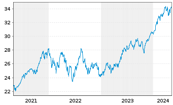 Chart SPDR S&P 500 ESG Scr.UCITS ETF - 5 années