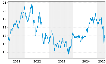 Chart SPDR Dow Jones Glb.Rl Est.ETF - 5 années