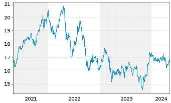 Chart SPDR Dow Jones Glb.Rl Est.ETF - 5 années