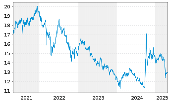 Chart L&G-L&G E Fd MSCI China A UETF - 5 Jahre