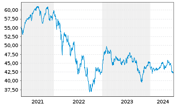 Chart I.M.II-In.MDAX UCITS ETF - 5 Years