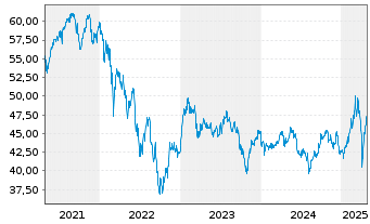 Chart I.M.II-In.MDAX UCITS ETF - 5 Years