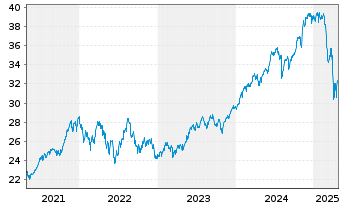 Chart UBS(Irl)ETF-S&P 500 ESG UC.ETF - 5 Years