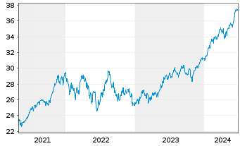 Chart UBS(Irl)ETF-S&P 500 ESG UC.ETF - 5 années