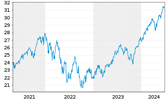 Chart UBS(Irl)ETF-S&P 500 ESG UC.ETF - 5 Years