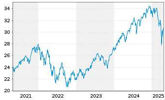 Chart UBS(Irl)ETF-S&P 500 ESG UC.ETF - 5 années