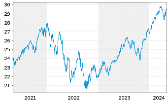 Chart UBS(Irl)ETF-S&P 500 ESG UC.ETF - 5 Years