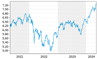 Chart iShsIV-MSCI EMU.ESG.Enh.U.ETF - 5 années